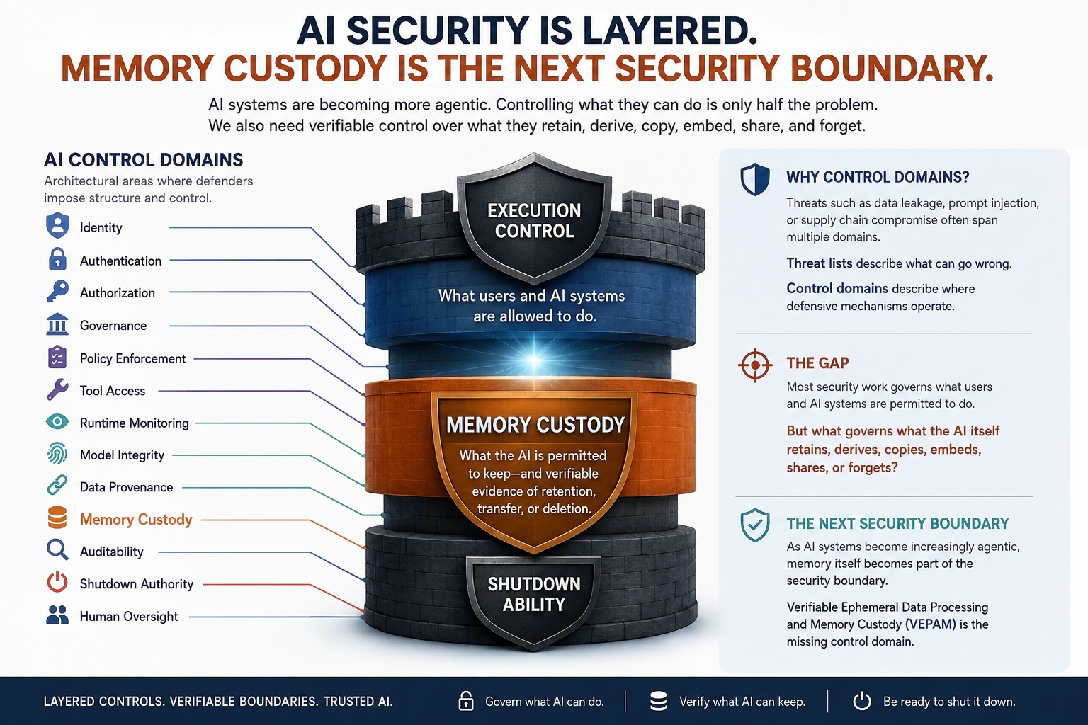 AI Control Domains